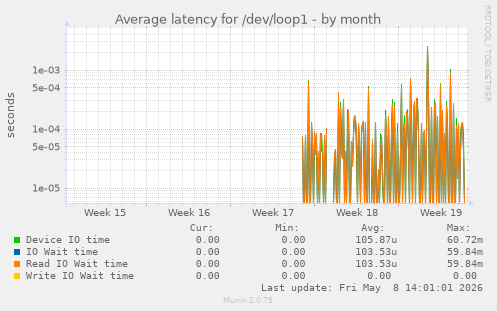 Average latency for /dev/loop1