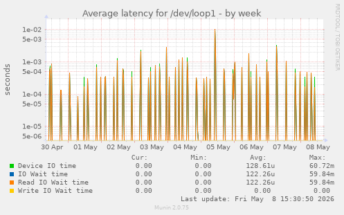 Average latency for /dev/loop1
