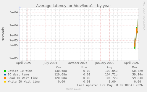 Average latency for /dev/loop1