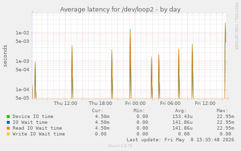 Average latency for /dev/loop2