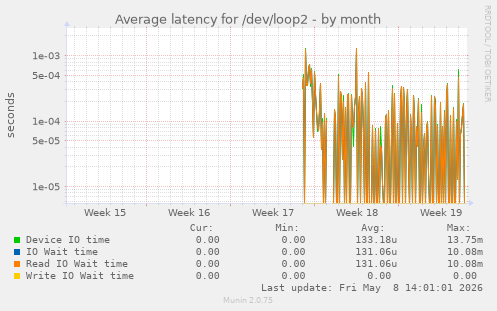 Average latency for /dev/loop2