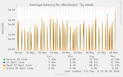 Average latency for /dev/loop2