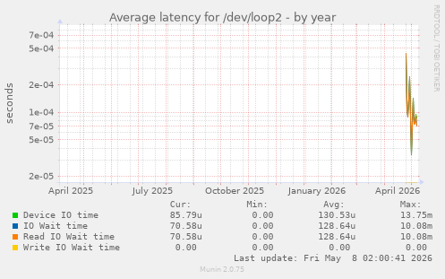 Average latency for /dev/loop2