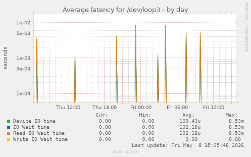 Average latency for /dev/loop3