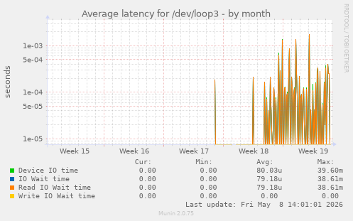 Average latency for /dev/loop3