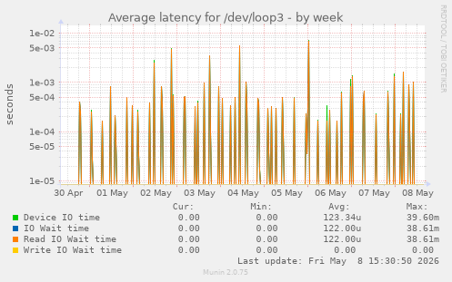Average latency for /dev/loop3
