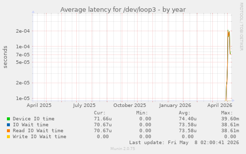 Average latency for /dev/loop3