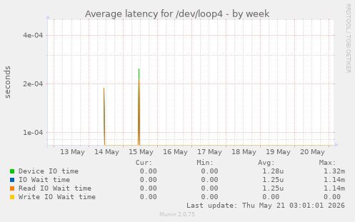 Average latency for /dev/loop4