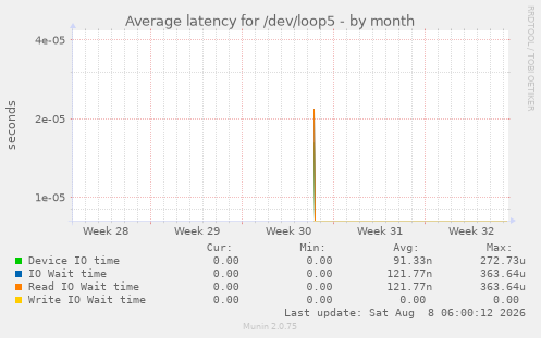 Average latency for /dev/loop5