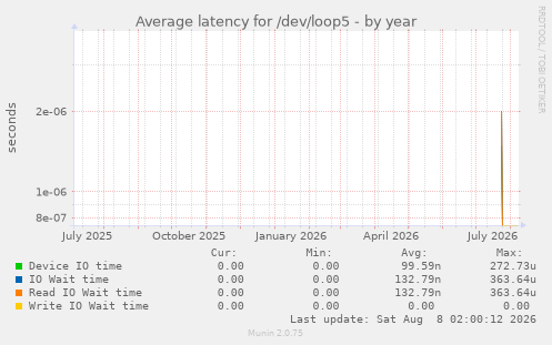 Average latency for /dev/loop5