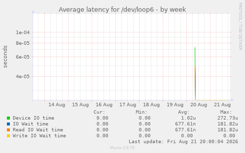 Average latency for /dev/loop6