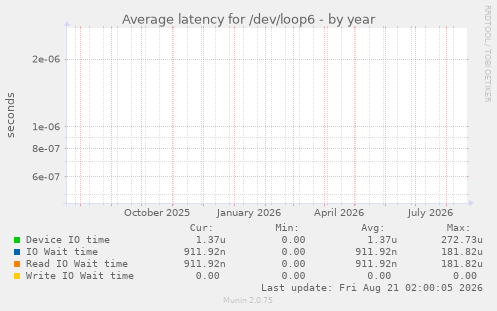 yearly graph