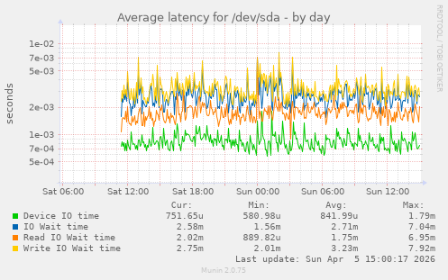 Average latency for /dev/sda