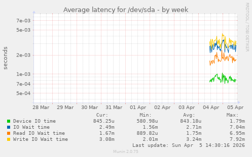 Average latency for /dev/sda