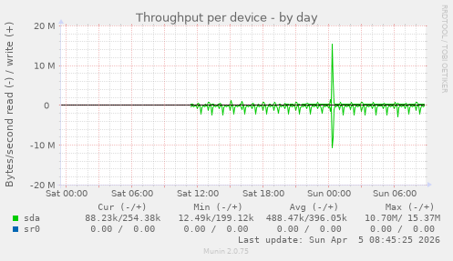 Throughput per device