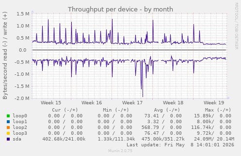 Throughput per device