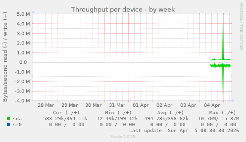 Throughput per device