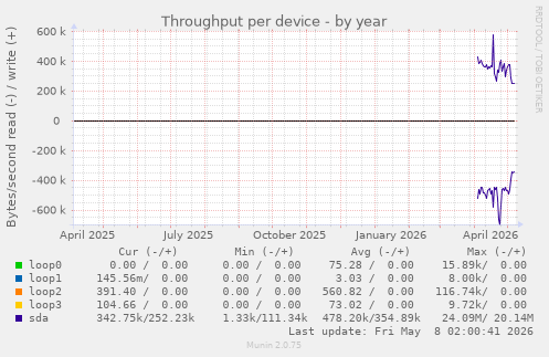 Throughput per device