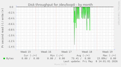 Disk throughput for /dev/loop0