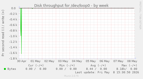 Disk throughput for /dev/loop0