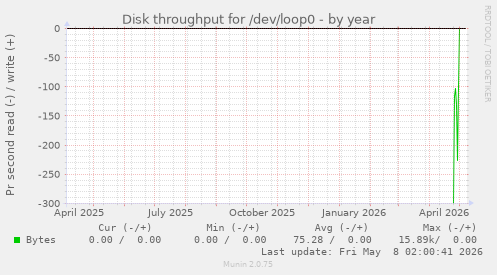 Disk throughput for /dev/loop0