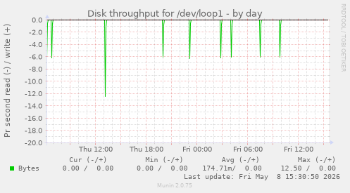 Disk throughput for /dev/loop1