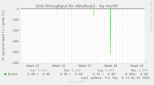 Disk throughput for /dev/loop1