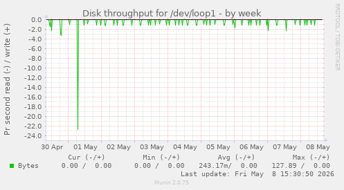 Disk throughput for /dev/loop1