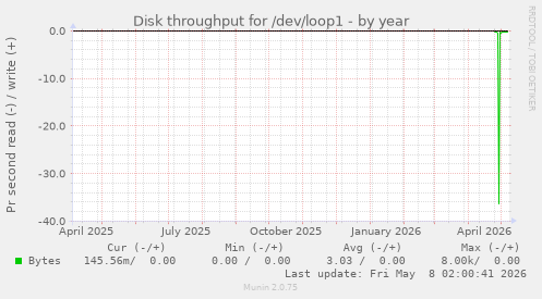 Disk throughput for /dev/loop1