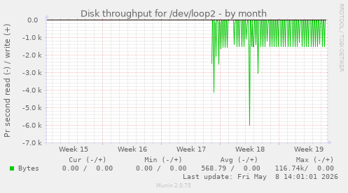 Disk throughput for /dev/loop2