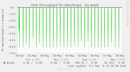 Disk throughput for /dev/loop2