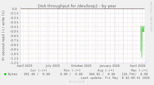 Disk throughput for /dev/loop2