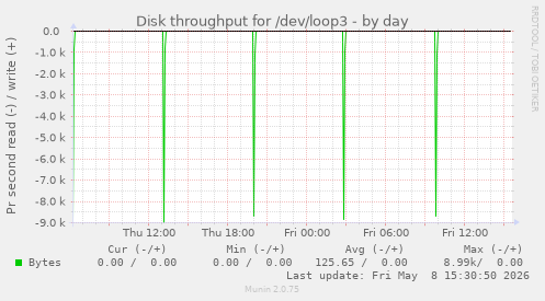 Disk throughput for /dev/loop3