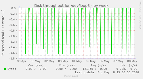 Disk throughput for /dev/loop3
