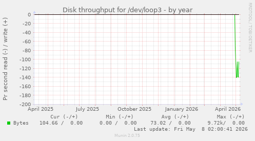 Disk throughput for /dev/loop3