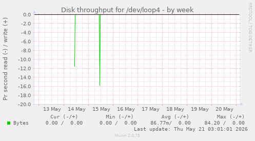 Disk throughput for /dev/loop4