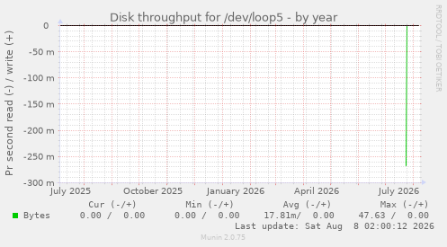 Disk throughput for /dev/loop5