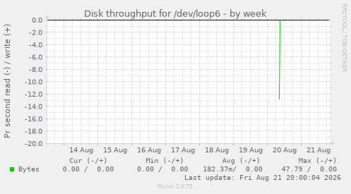 Disk throughput for /dev/loop6