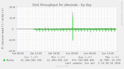 Disk throughput for /dev/sda