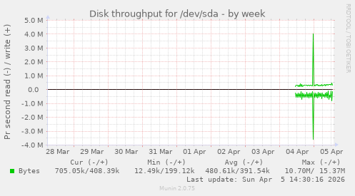 Disk throughput for /dev/sda