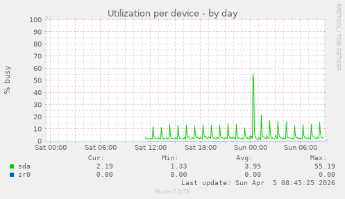 Utilization per device