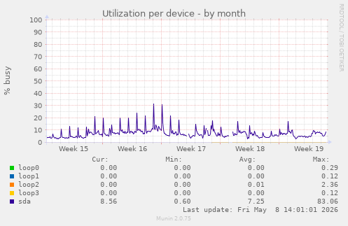 Utilization per device