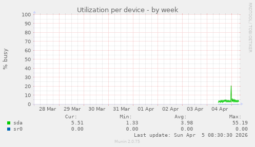 Utilization per device