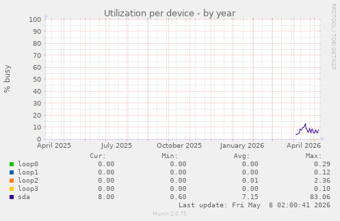 Utilization per device