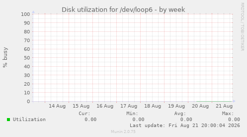 Disk utilization for /dev/loop6