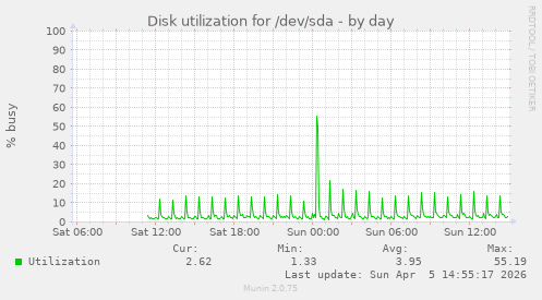 Disk utilization for /dev/sda