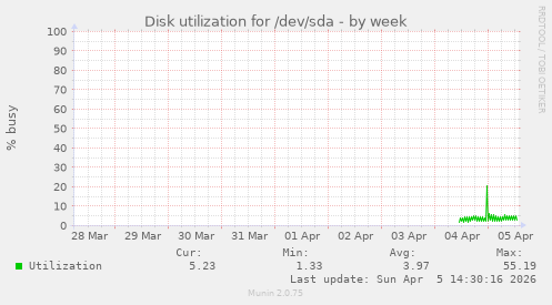 Disk utilization for /dev/sda