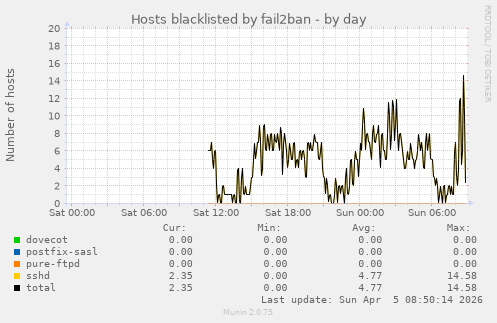 Hosts blacklisted by fail2ban