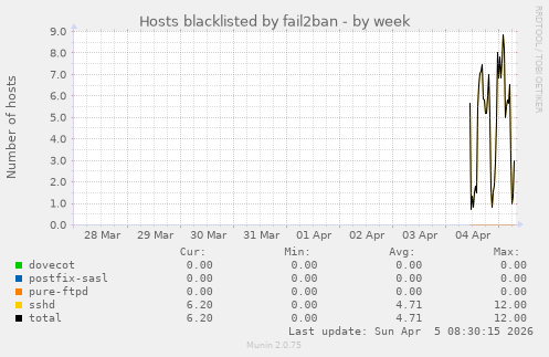 Hosts blacklisted by fail2ban