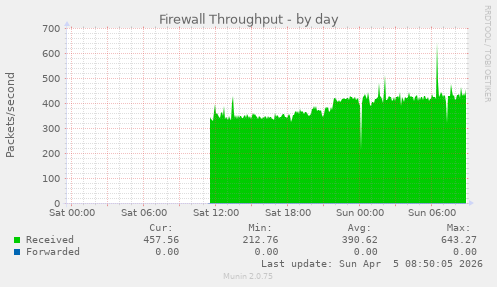 Firewall Throughput